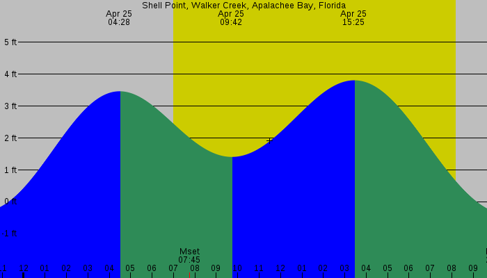 Tide graph for Shell Point, Walker Creek, Apalachee Bay, Florida