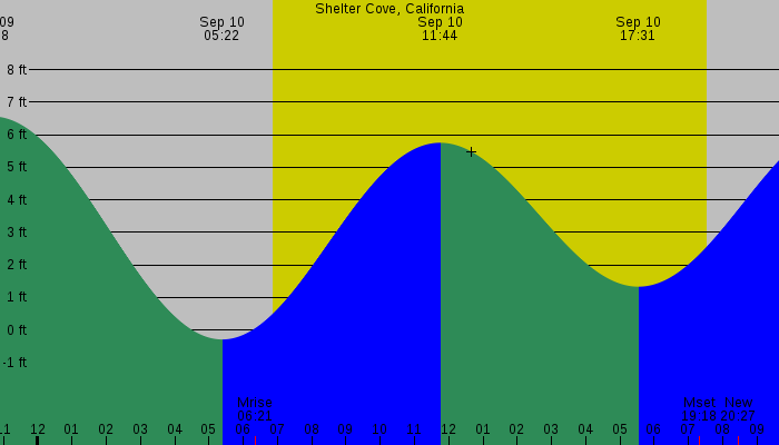 Tide graph for Shelter Cove, California