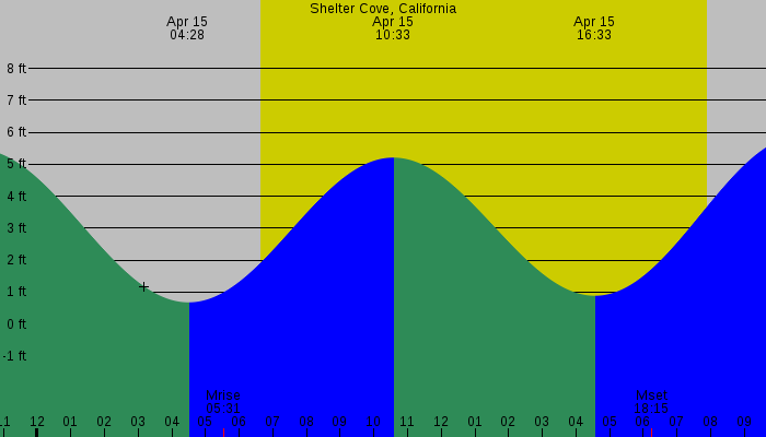 Tide graph for Shelter Cove, California