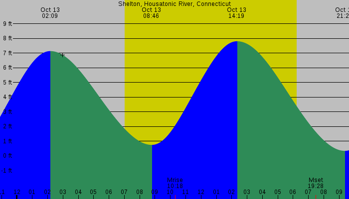 Tide graph for Shelton, Housatonic River, Connecticut