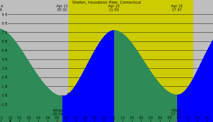 Tide graph for Shelton, Housatonic River, Connecticut