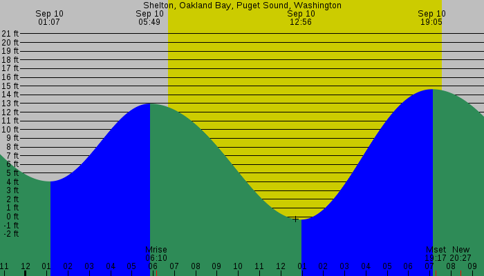 Tide graph for Shelton, Oakland Bay, Puget Sound, Washington
