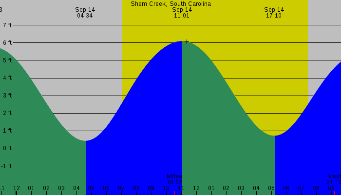 Tide graph for Shem Creek, South Carolina