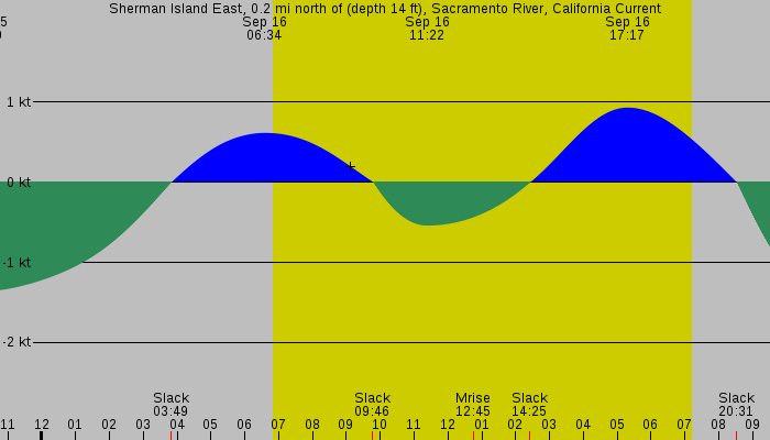 Tide graph for Sherman Island East, 0.2 mi north of (depth 14 ft), Sacramento River, California Current