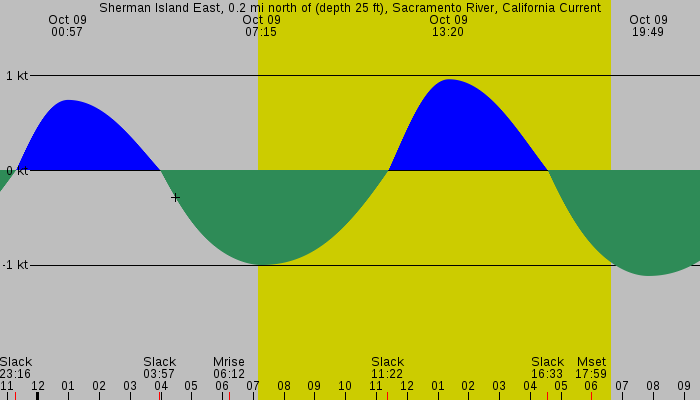 Tide graph for Sherman Island East, 0.2 mi north of (depth 25 ft), Sacramento River, California Current