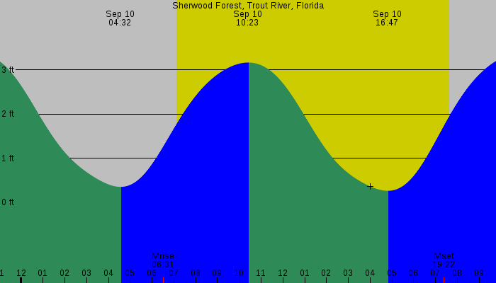 Tide graph for Sherwood Forest, Trout River, Florida