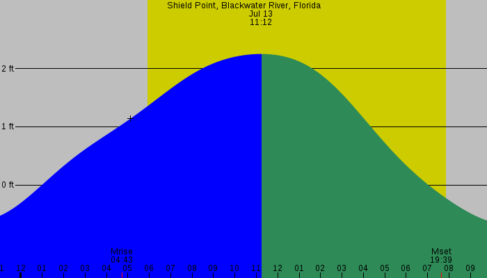 Tide graph for Shield Point, Blackwater River, Florida