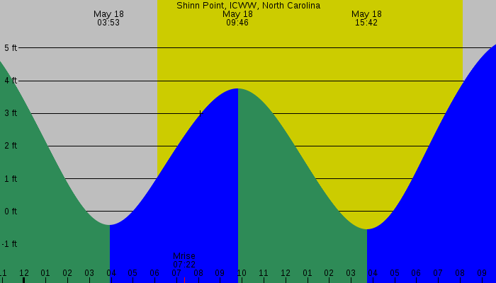 Tide graph for Shinn Point, ICWW, North Carolina