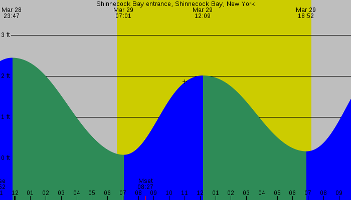 Tide graph for Shinnecock Bay entrance, Shinnecock Bay, New York