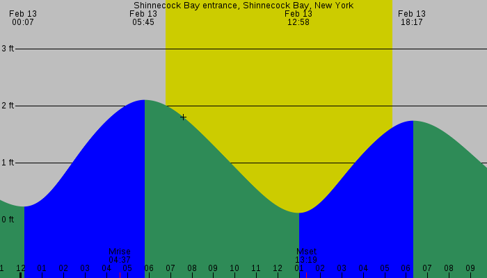 Tide graph for Shinnecock Bay entrance, Shinnecock Bay, New York