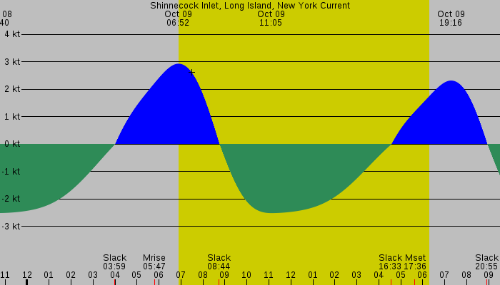 Tide graph for Shinnecock Inlet, Long Island, New York Current