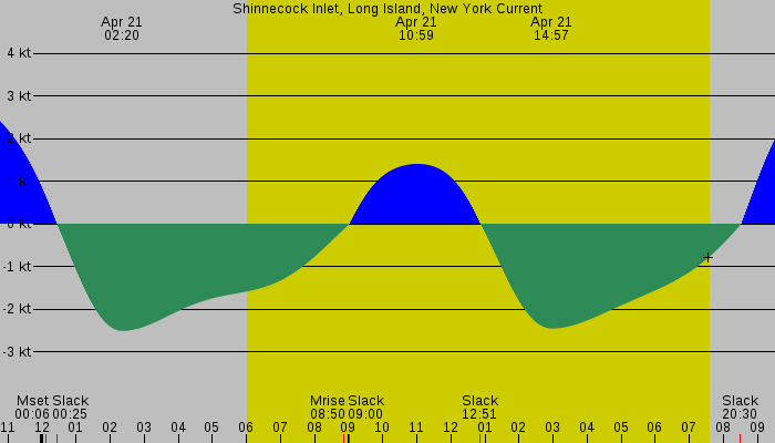 Tide graph for Shinnecock Inlet, Long Island, New York Current