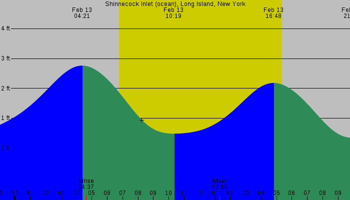 Tide graph for Shinnecock Inlet (ocean), Long Island, New York