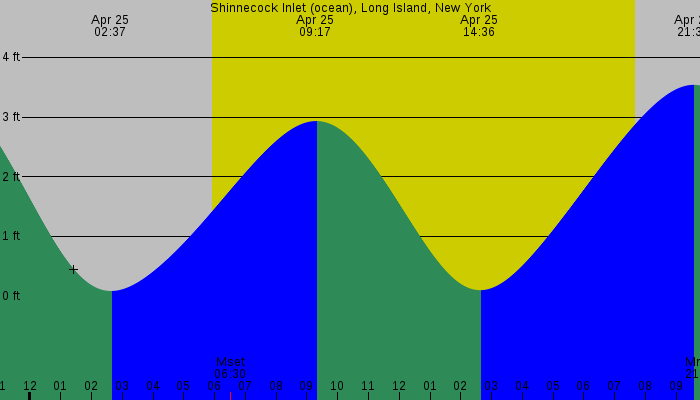 Tide graph for Shinnecock Inlet (ocean), Long Island, New York