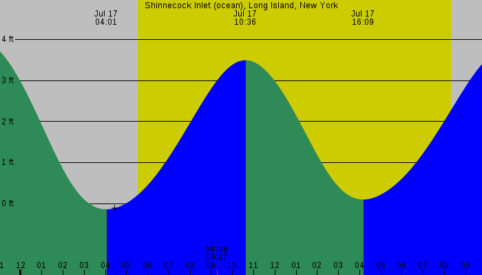 Tide graph for Shinnecock Inlet (ocean), Long Island, New York