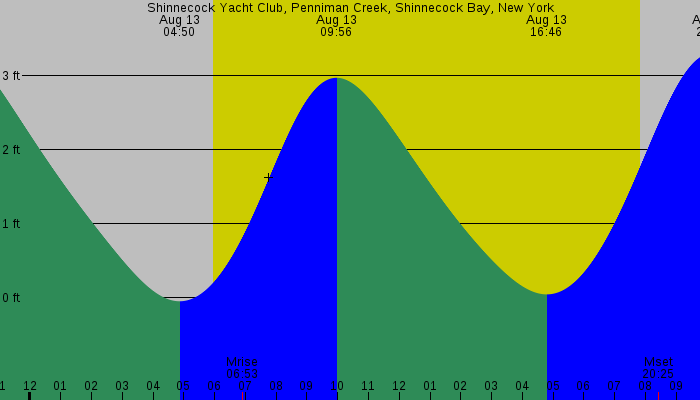Tide graph for Shinnecock Yacht Club, Penniman Creek, Shinnecock Bay, New York