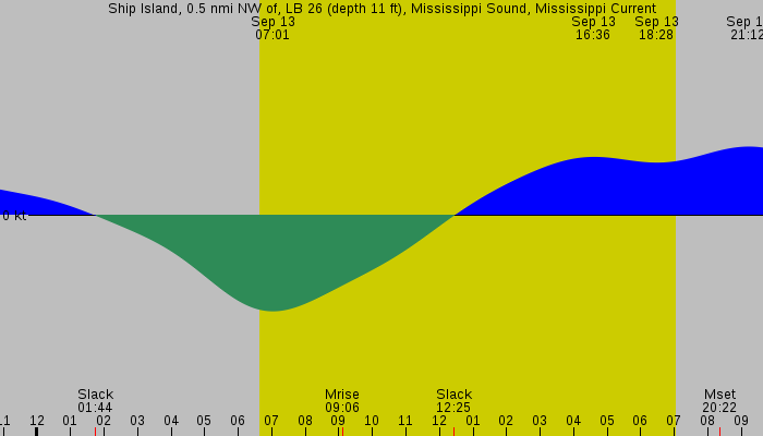 Tide graph for Ship Island, 0.5 nmi NW of, LB 26 (depth 11 ft), Mississippi Sound, Mississippi Current