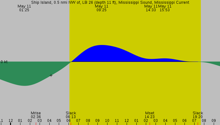 Tide graph for Ship Island, 0.5 nmi NW of, LB 26 (depth 11 ft), Mississippi Sound, Mississippi Current