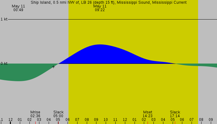 Tide graph for Ship Island, 0.5 nmi NW of, LB 26 (depth 15 ft), Mississippi Sound, Mississippi Current