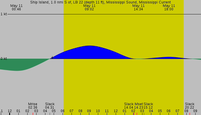 Tide graph for Ship Island, 1.0 nmi S of, LB 22 (depth 11 ft), Mississippi Sound, Mississippi Current