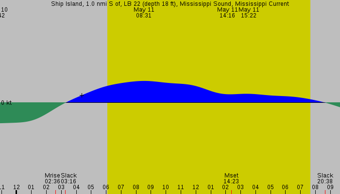 Tide graph for Ship Island, 1.0 nmi S of, LB 22 (depth 18 ft), Mississippi Sound, Mississippi Current