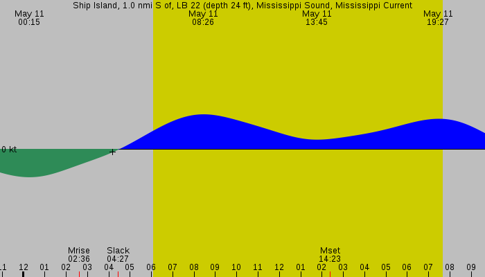 Tide graph for Ship Island, 1.0 nmi S of, LB 22 (depth 24 ft), Mississippi Sound, Mississippi Current