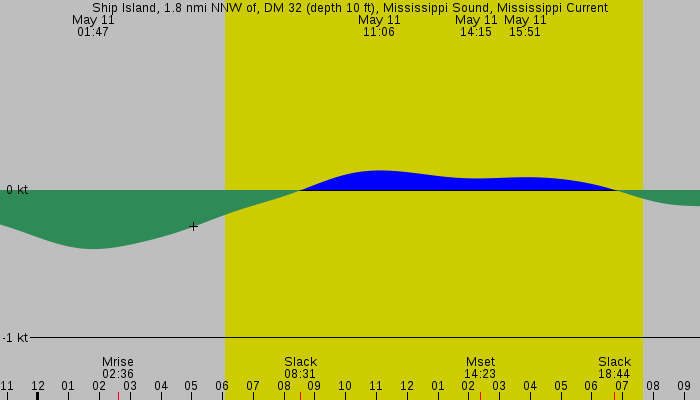 Tide graph for Ship Island, 1.8 nmi NNW of, DM 32 (depth 10 ft), Mississippi Sound, Mississippi Current