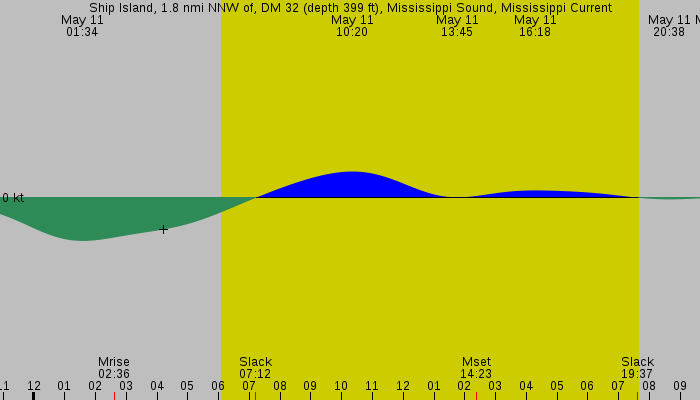 Tide graph for Ship Island, 1.8 nmi NNW of, DM 32 (depth 399 ft), Mississippi Sound, Mississippi Current