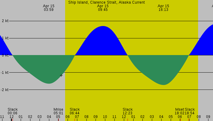 Tide graph for Ship Island, Clarence Strait, Alaska Current