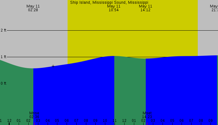 Tide graph for Ship Island, Mississippi Sound, Mississippi