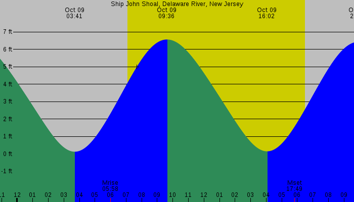 Tide graph for Ship John Shoal, Delaware River, New Jersey