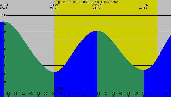 Tide graph for Ship John Shoal, Delaware River, New Jersey