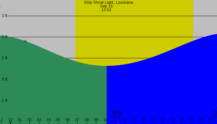 Tide graph for Ship Shoal Light, Louisiana