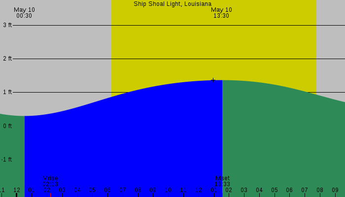 Tide graph for Ship Shoal Light, Louisiana