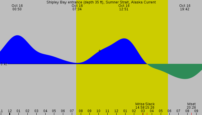 Tide graph for Shipley Bay entrance (depth 35 ft), Sumner Strait, Alaska Current