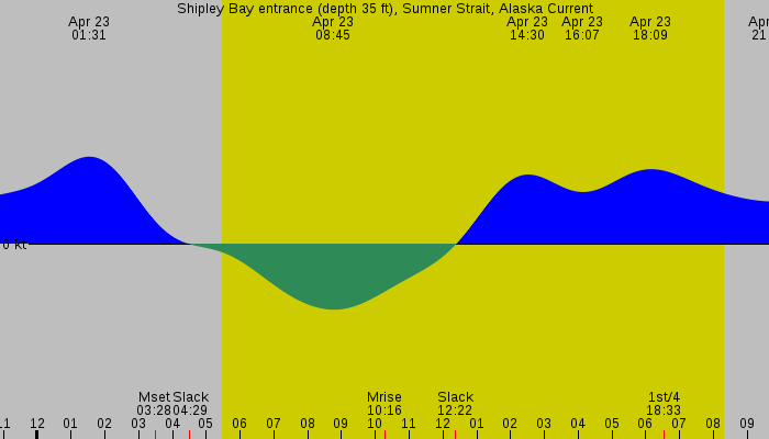Tide graph for Shipley Bay entrance (depth 35 ft), Sumner Strait, Alaska Current
