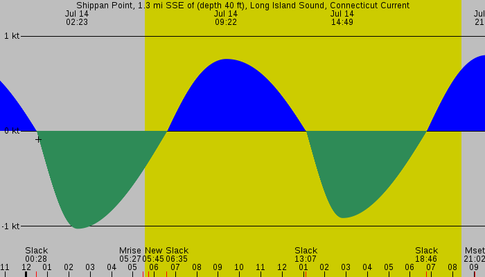 Tide graph for Shippan Point, 1.3 mi SSE of (depth 40 ft), Long Island Sound, Connecticut Current