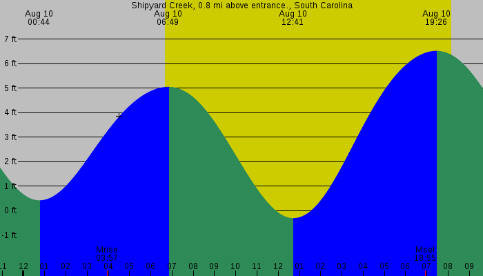 Tide graph for Shipyard Creek, 0.8 mi above entrance., South Carolina