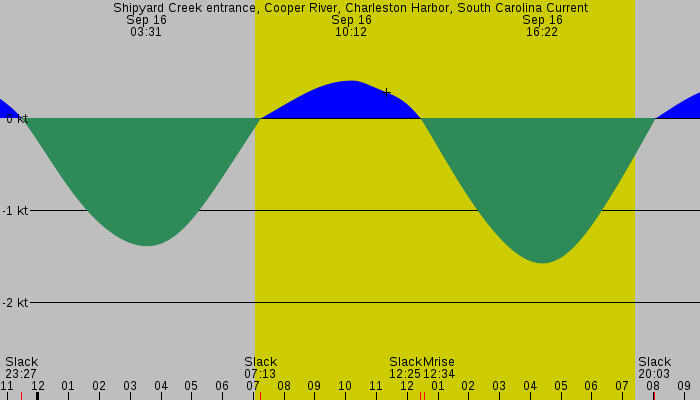 Tide graph for Shipyard Creek entrance, Cooper River, Charleston Harbor, South Carolina Current