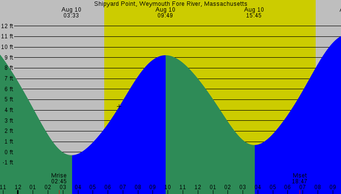 Tide graph for Shipyard Point, Weymouth Fore River, Massachusetts