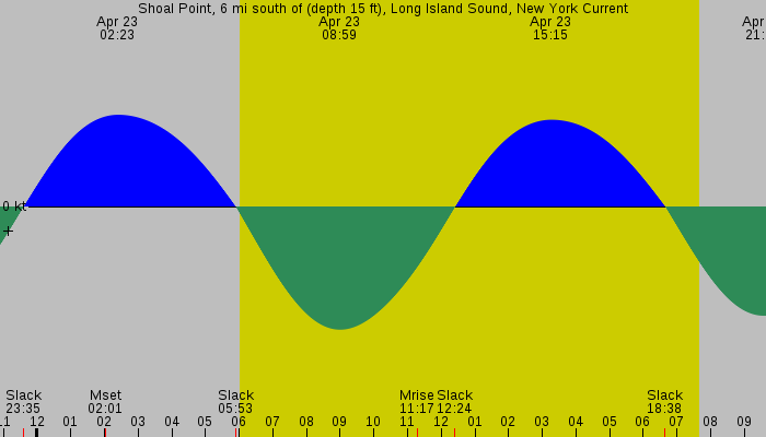 Tide graph for Shoal Point, 6 mi south of (depth 15 ft), Long Island Sound, New York Current