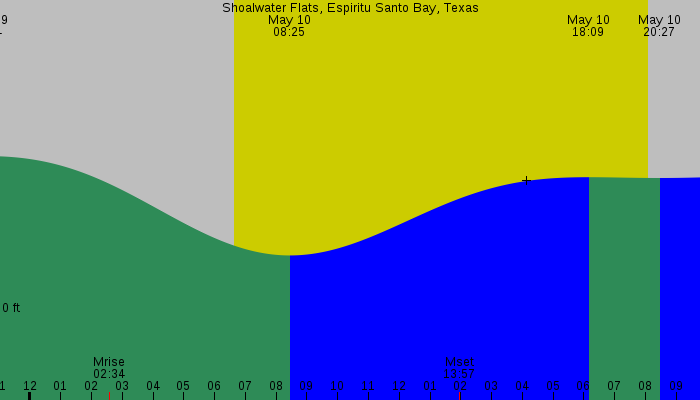 Tide graph for Shoalwater Flats, Espiritu Santo Bay, Texas