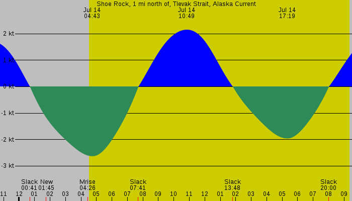 Tide graph for Shoe Rock, 1 mi north of, Tlevak Strait, Alaska Current