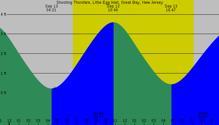 Tide graph for Shooting Thorofare, Little Egg Inlet, Great Bay, New Jersey