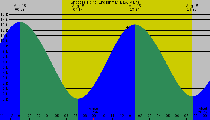 Tide graph for Shoppee Point, Englishman Bay, Maine