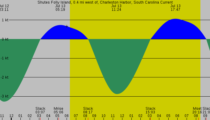 Tide graph for Shutes Folly Island, 0.4 mi west of, Charleston Harbor, South Carolina Current