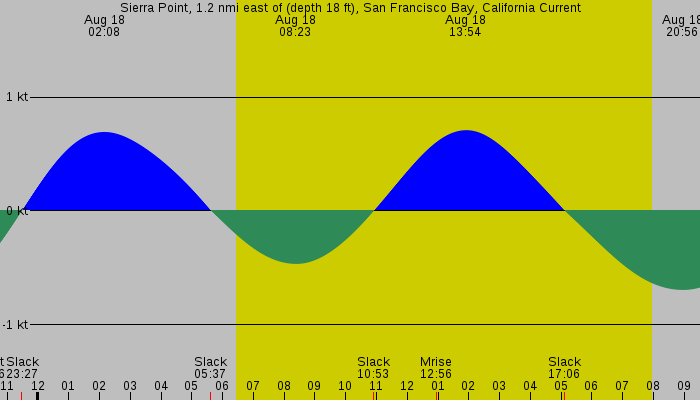 Tide graph for Sierra Point, 1.2 nmi east of (depth 18 ft), San Francisco Bay, California Current