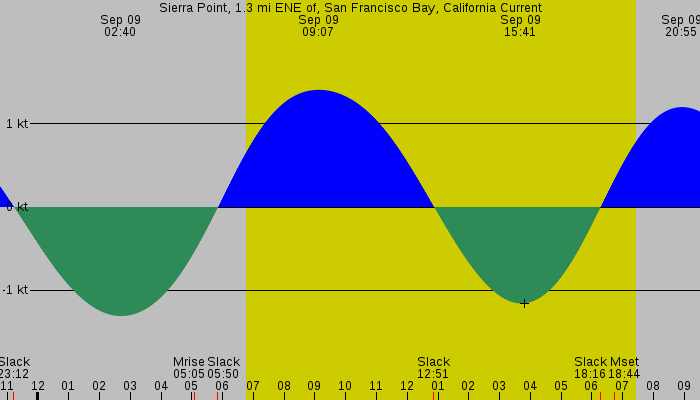 Tide graph for Sierra Point, 1.3 mi ENE of, San Francisco Bay, California Current