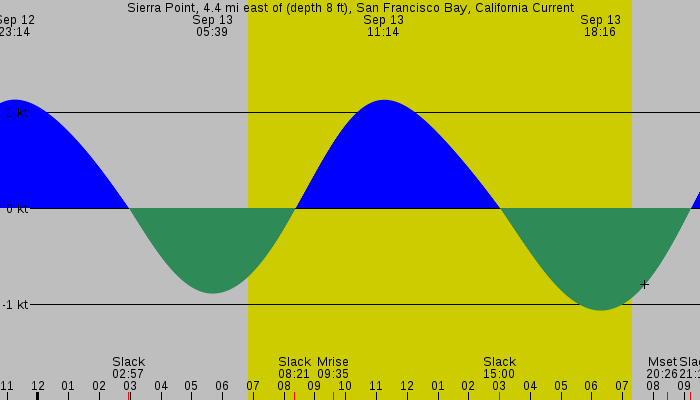 Tide graph for Sierra Point, 4.4 mi east of (depth 8 ft), San Francisco Bay, California Current