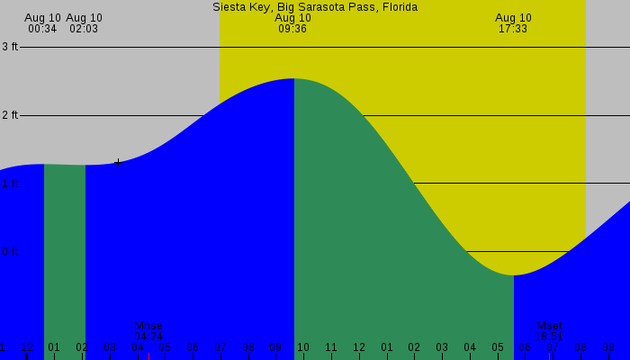 Tide graph for Siesta Key, Big Sarasota Pass, Florida